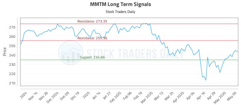 MMTM Long Term Analysis for May 6 2025 MMTM Long Term Analysis for May 6 2025
