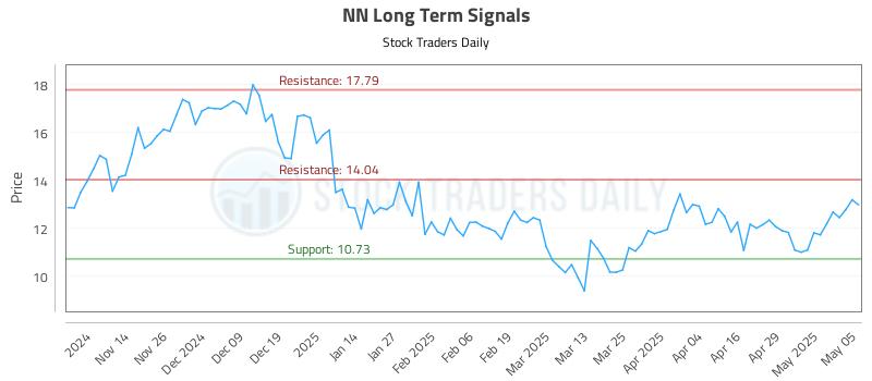 NN Long Term Analysis for May 6 2025 NN Long Term Analysis for May 6 2025