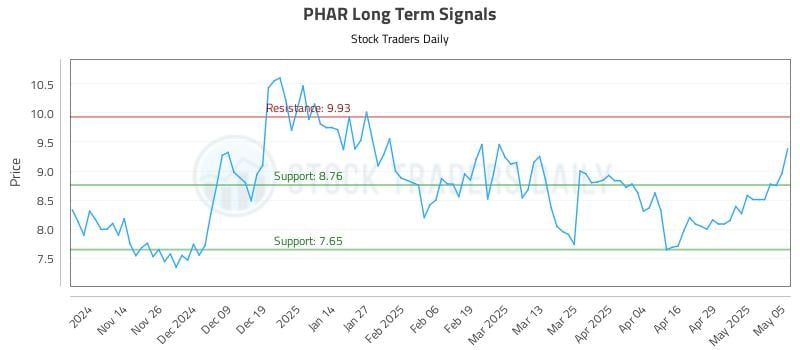 PHAR Long Term Analysis for May 6 2025 PHAR Long Term Analysis for May 6 2025