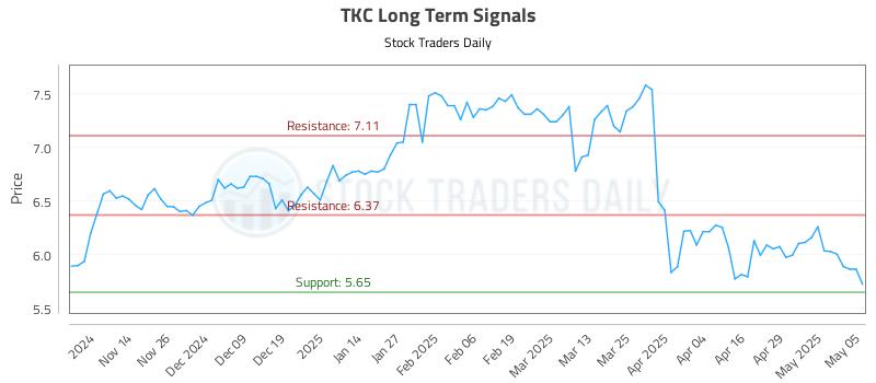 TKC Long Term Analysis for May 6 2025