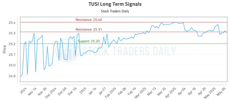 TUSI Long Term Analysis for May 6 2025 TUSI Long Term Analysis for May 6 2025
