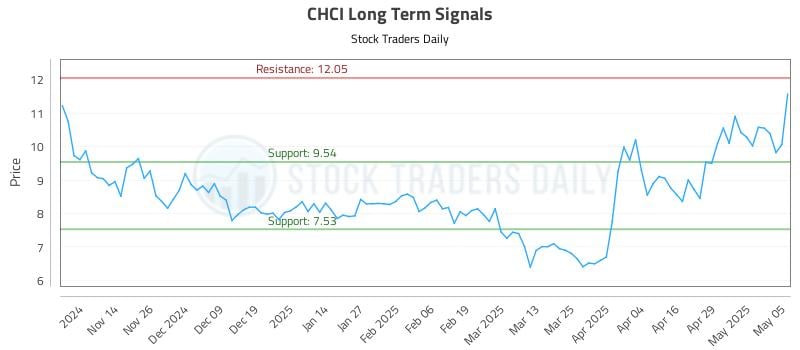 CHCI Long Term Analysis for May 6 2025