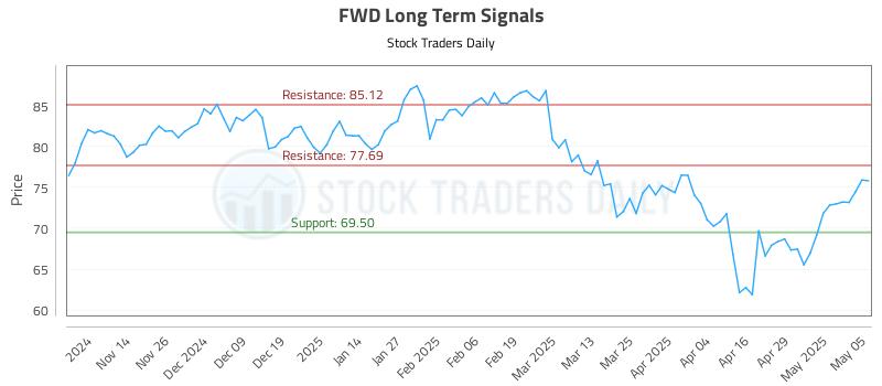 FWD Long Term Analysis for May 6 2025