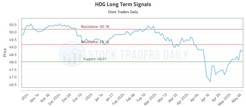 HDG Long Term Analysis for May 6 2025 HDG Long Term Analysis for May 6 2025
