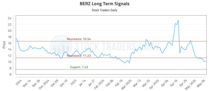 BERZ Long Term Analysis for May 6 2025 BERZ Long Term Analysis for May 6 2025