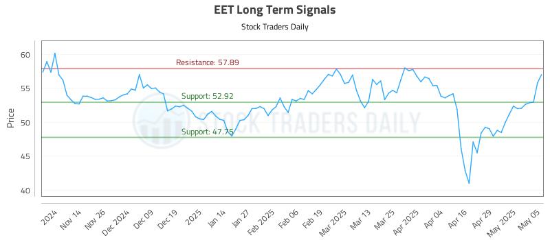 EET Long Term Analysis for May 6 2025 EET Long Term Analysis for May 6 2025
