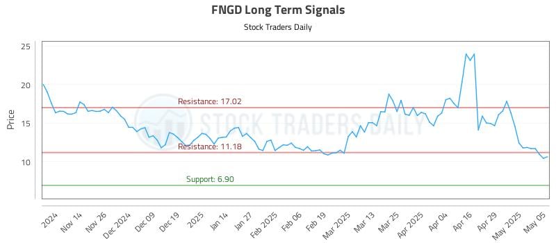 FNGD Long Term Analysis for May 6 2025 FNGD Long Term Analysis for May 6 2025