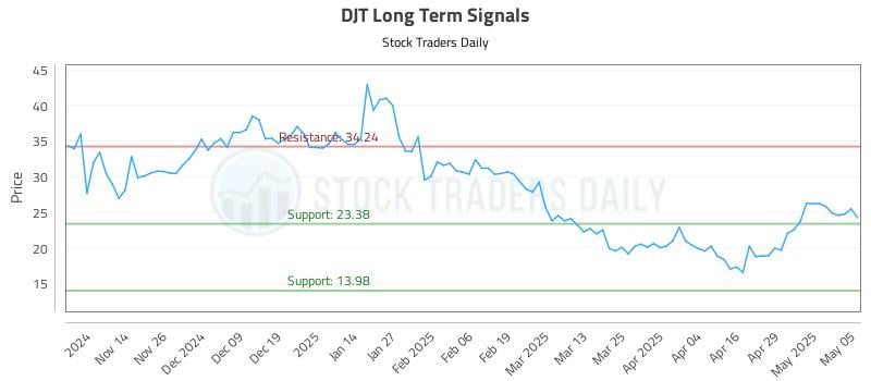 DJT Long Term Analysis for May 6 2025 DJT Long Term Analysis for May 6 2025