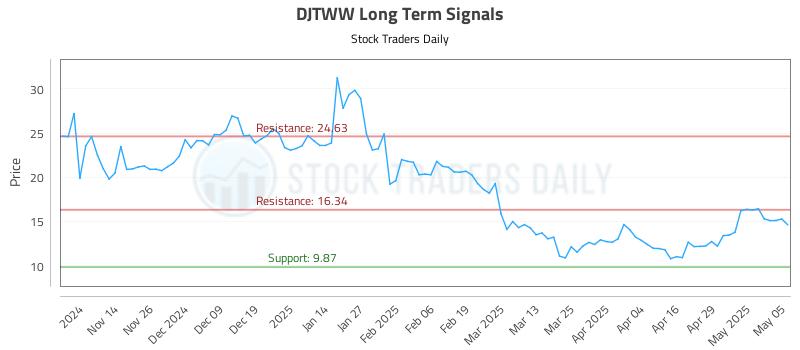 DJTWW Long Term Analysis for May 6 2025 DJTWW Long Term Analysis for May 6 2025