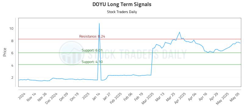 DOYU Long Term Analysis for May 6 2025 DOYU Long Term Analysis for May 6 2025