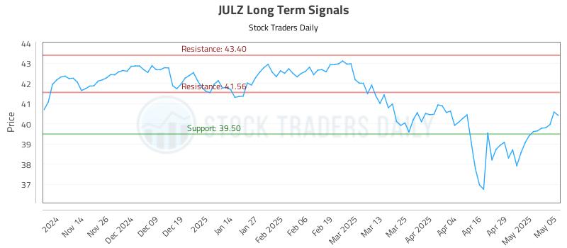 JULZ Long Term Analysis for May 6 2025 JULZ Long Term Analysis for May 6 2025