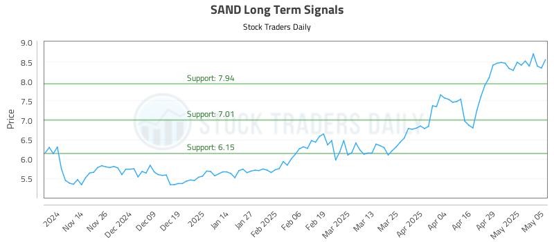 SAND Long Term Analysis for May 6 2025 SAND Long Term Analysis for May 6 2025