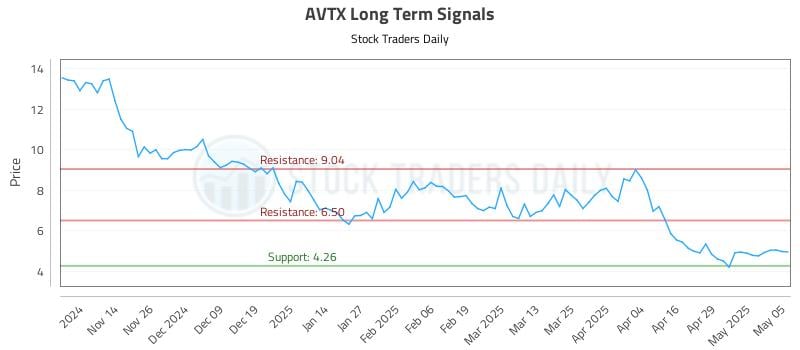 AVTX Long Term Analysis for May 6 2025 AVTX Long Term Analysis for May 6 2025