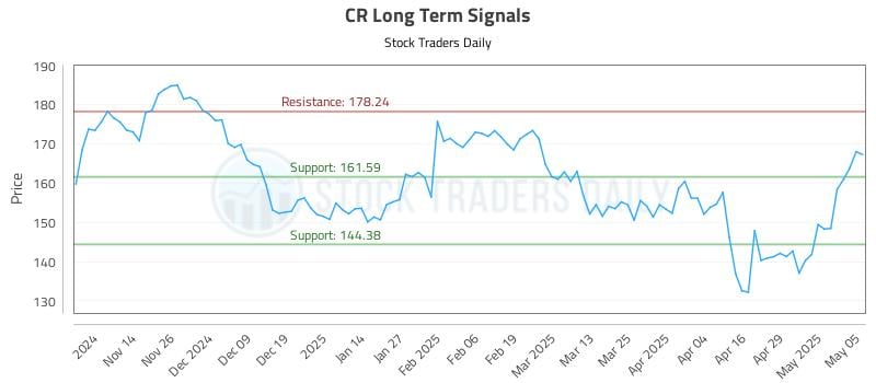 CR Long Term Analysis for May 6 2025 CR Long Term Analysis for May 6 2025