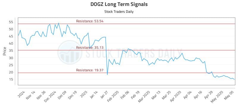 DOGZ Long Term Analysis for May 6 2025 DOGZ Long Term Analysis for May 6 2025