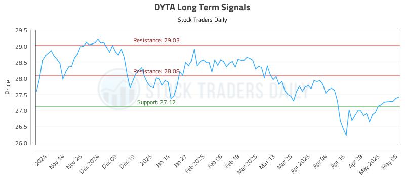 DYTA Long Term Analysis for May 6 2025 DYTA Long Term Analysis for May 6 2025
