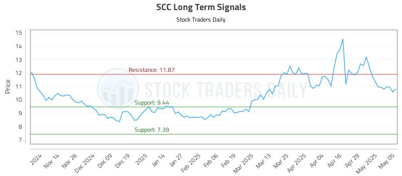 SCC Long Term Analysis for May 6 2025 SCC Long Term Analysis for May 6 2025