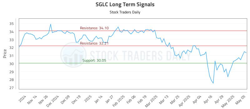 SGLC Long Term Analysis for May 6 2025 SGLC Long Term Analysis for May 6 2025