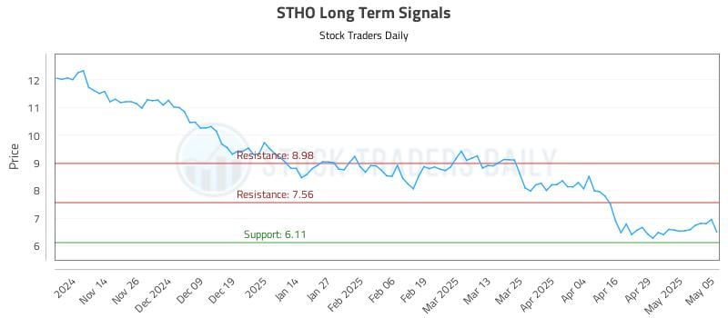 STHO Long Term Analysis for May 6 2025 STHO Long Term Analysis for May 6 2025
