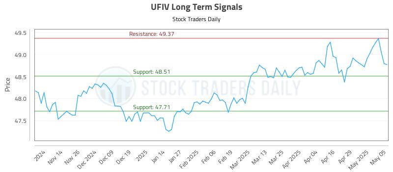 UFIV Long Term Analysis for May 6 2025 UFIV Long Term Analysis for May 6 2025
