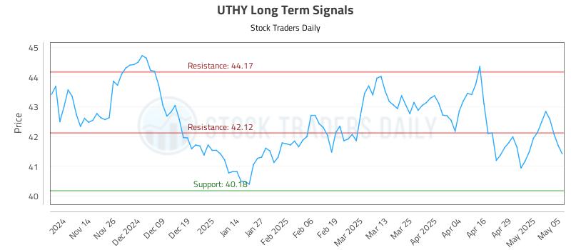 UTHY Long Term Analysis for May 6 2025