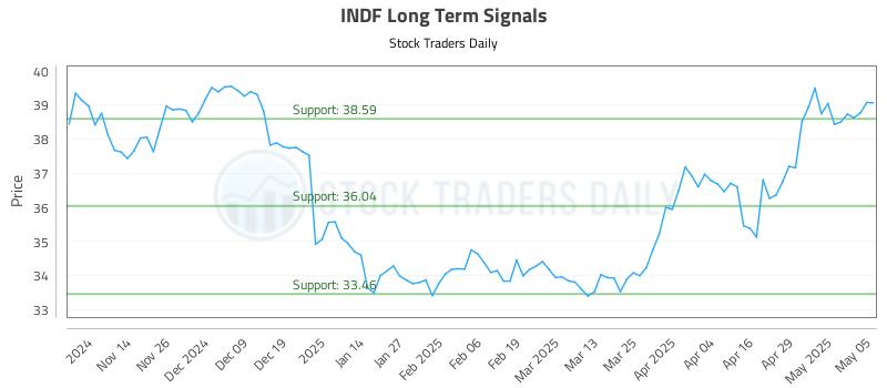 INDF Long Term Analysis for May 6 2025