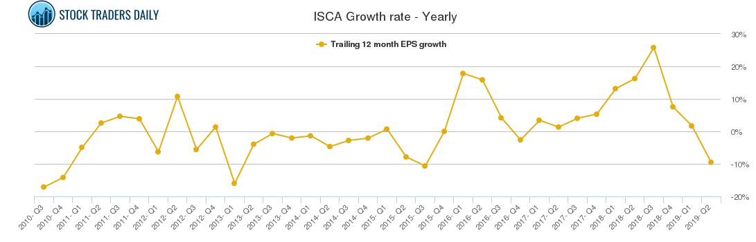 ISCA Growth rate - Yearly