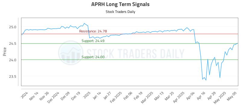 APRH Long Term Analysis for May 6 2025