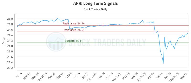 APRJ Long Term Analysis for May 6 2025