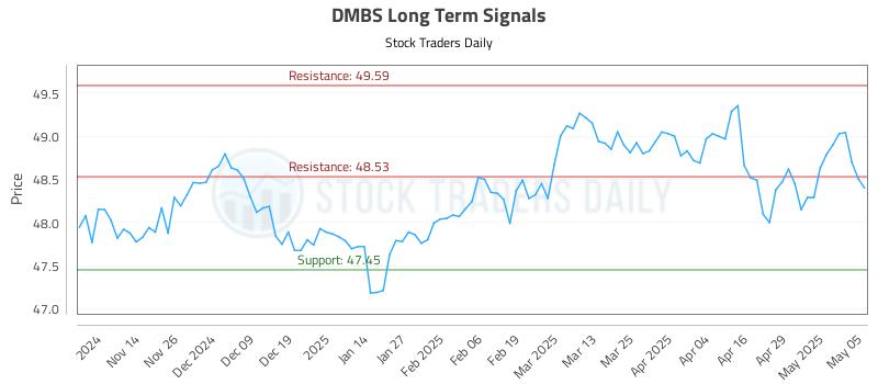 DMBS Long Term Analysis for May 6 2025 DMBS Long Term Analysis for May 6 2025