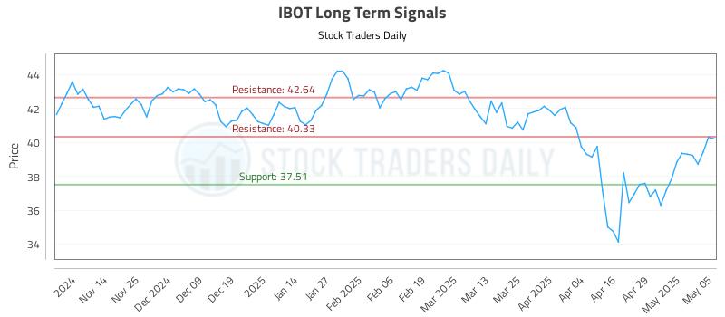IBOT Long Term Analysis for May 6 2025 IBOT Long Term Analysis for May 6 2025
