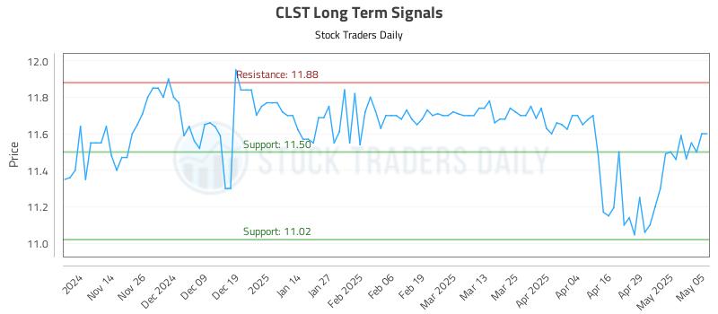 CLST Long Term Analysis for May 6 2025 CLST Long Term Analysis for May 6 2025