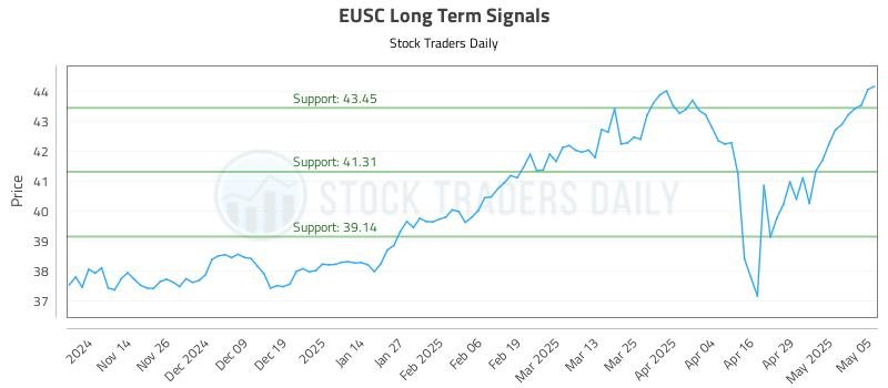 EUSC Long Term Analysis for May 6 2025 EUSC Long Term Analysis for May 6 2025
