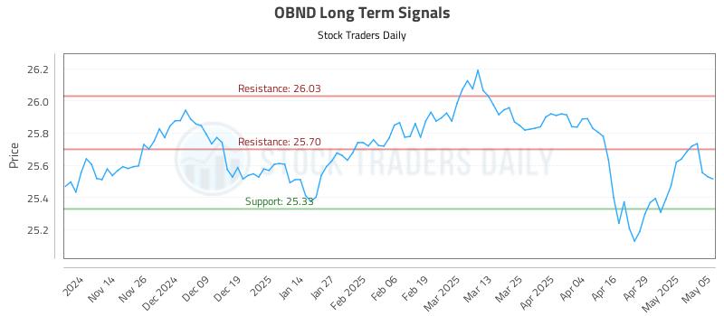 OBND Long Term Analysis for May 6 2025 OBND Long Term Analysis for May 6 2025