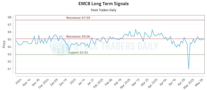 EMCB Long Term Analysis for May 6 2025 EMCB Long Term Analysis for May 6 2025