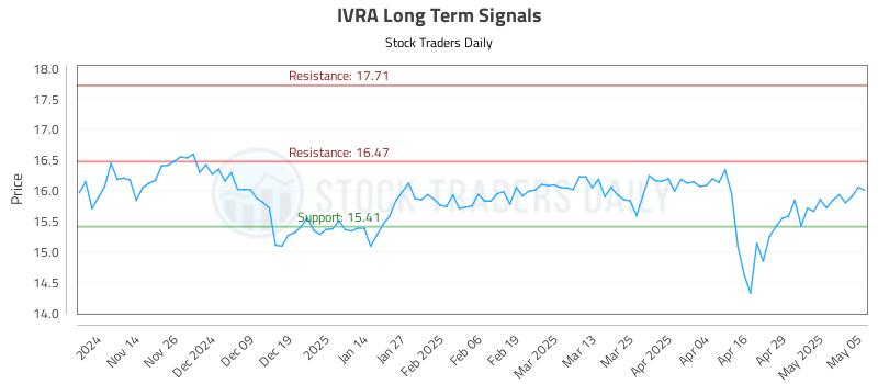 IVRA Long Term Analysis for May 6 2025 IVRA Long Term Analysis for May 6 2025