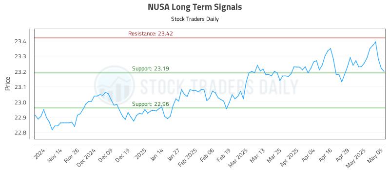 NUSA Long Term Analysis for May 6 2025 NUSA Long Term Analysis for May 6 2025