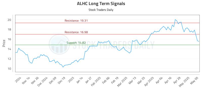 ALHC Long Term Analysis for May 6 2025 ALHC Long Term Analysis for May 6 2025