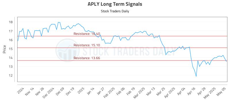 APLY Long Term Analysis for May 6 2025 APLY Long Term Analysis for May 6 2025