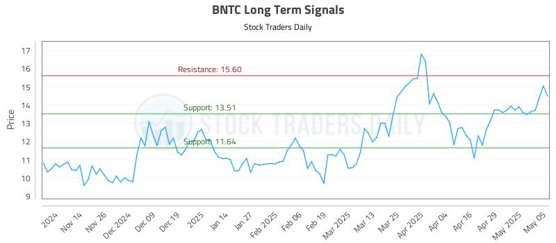 BNTC Long Term Analysis for May 6 2025 BNTC Long Term Analysis for May 6 2025