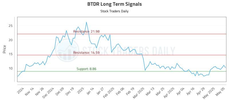 BTDR Long Term Analysis for May 6 2025 BTDR Long Term Analysis for May 6 2025