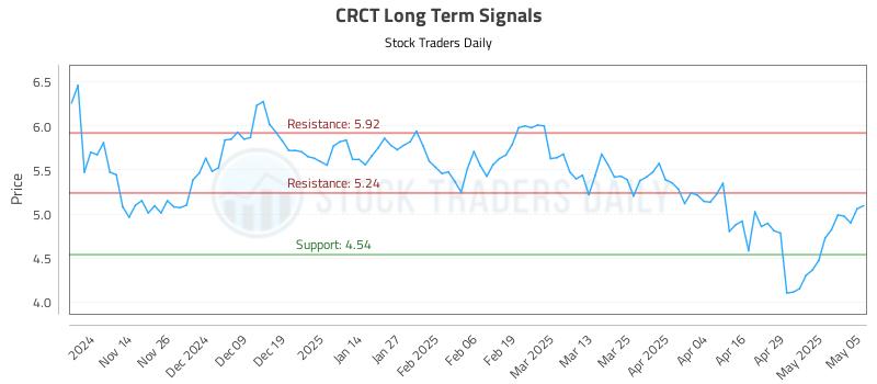 CRCT Long Term Analysis for May 6 2025 CRCT Long Term Analysis for May 6 2025