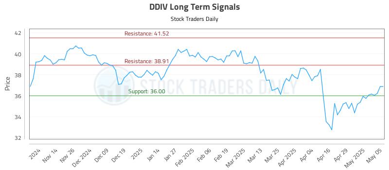 DDIV Long Term Analysis for May 6 2025 DDIV Long Term Analysis for May 6 2025