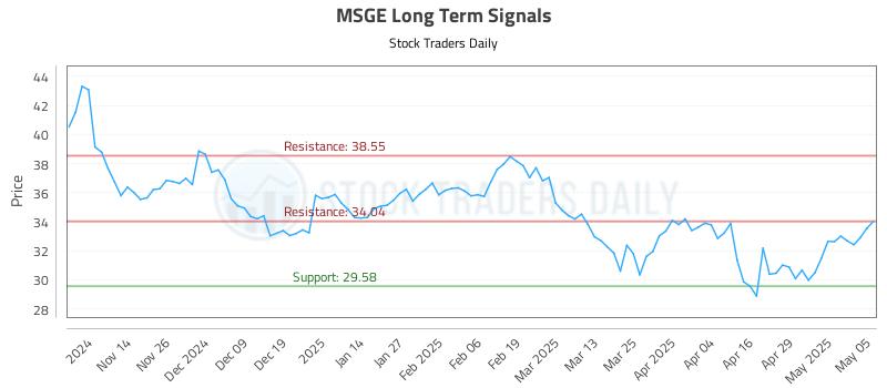 MSGE Long Term Analysis for May 6 2025
