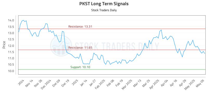 PKST Long Term Analysis for May 6 2025