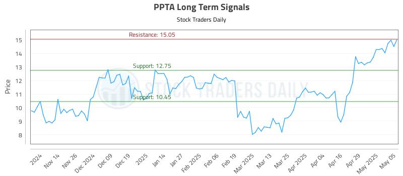 PPTA Long Term Analysis for May 6 2025
