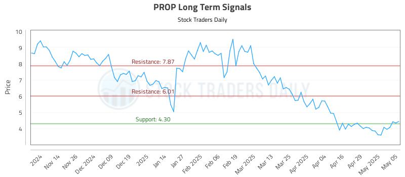 PROP Long Term Analysis for May 6 2025 PROP Long Term Analysis for May 6 2025