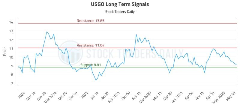 USGO Long Term Analysis for May 6 2025 USGO Long Term Analysis for May 6 2025