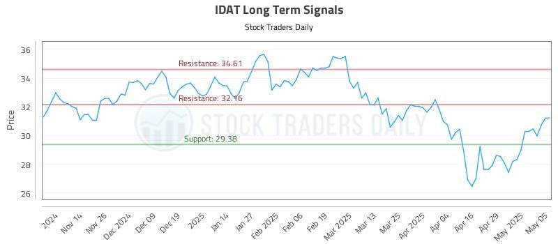 IDAT Long Term Analysis for May 6 2025 IDAT Long Term Analysis for May 6 2025