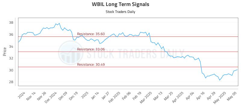 WBIL Long Term Analysis for May 6 2025 WBIL Long Term Analysis for May 6 2025